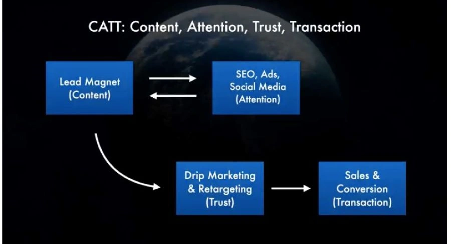 Strategies for Effective Lead Generation: CATT Model